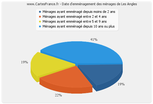 Date d'emménagement des ménages de Les Angles